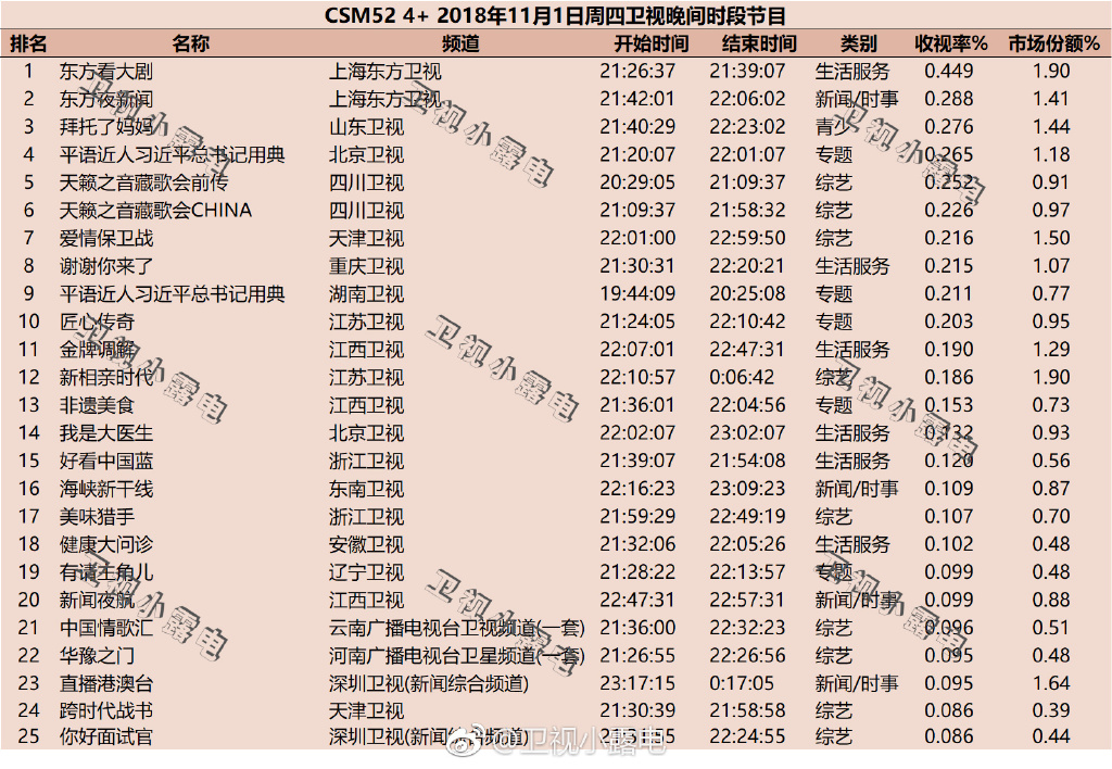 2018年11月1日綜藝節目排行榜 上海東方衛視兩檔節目擠進(jìn)前兩名