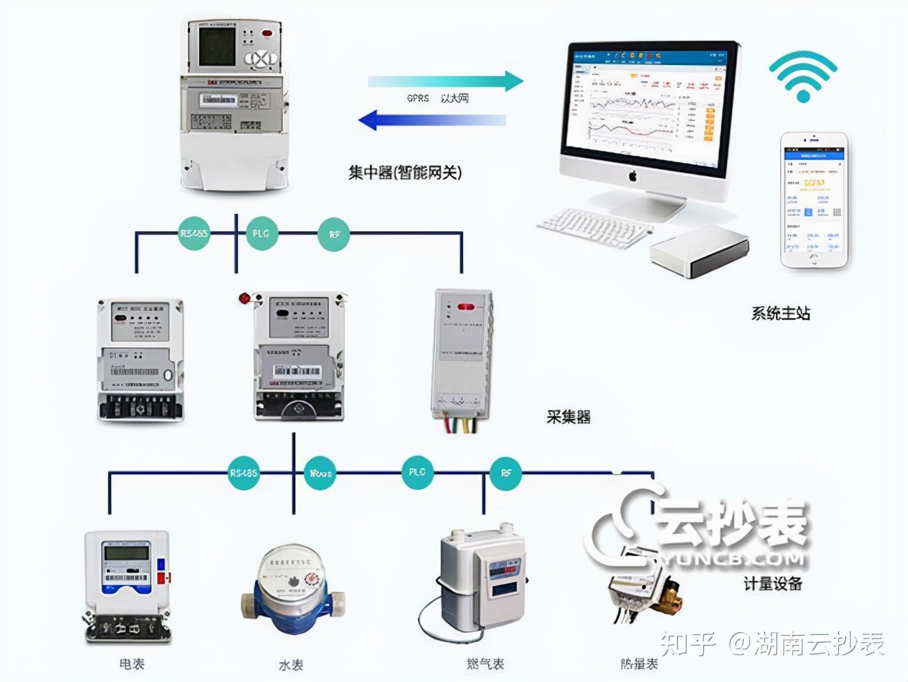 智能電表遠程抄表原理