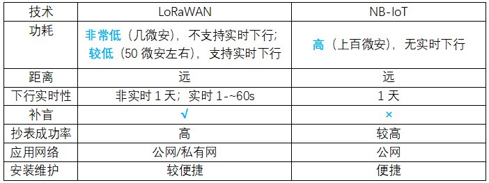 NB遠傳水表和以往的LoRa遠傳水表有哪些區別?