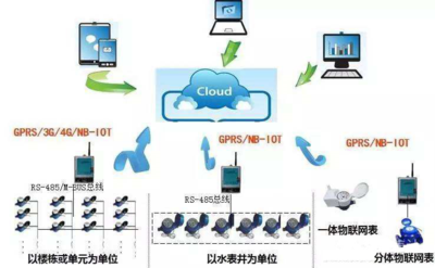 NB遠傳水表有幾種傳輸方式?