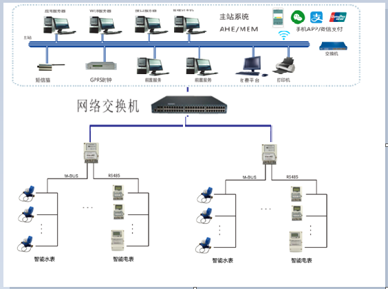 公寓水電抄表系統