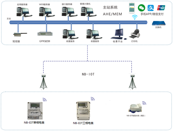 出租屋、公寓水電抄表系統