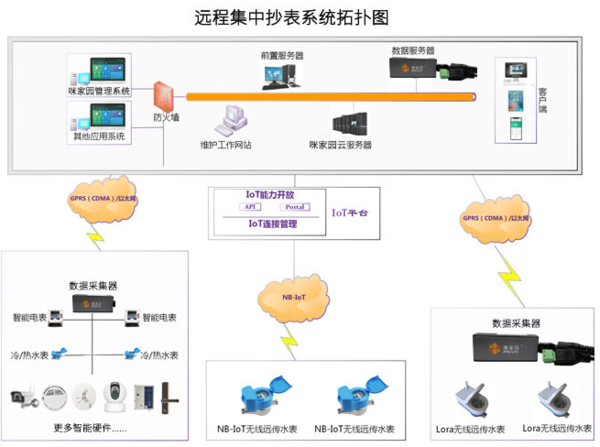 電表自動(dòng)抄表系統