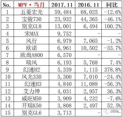 11月MPV銷(xiāo)量排行榜TOP15名